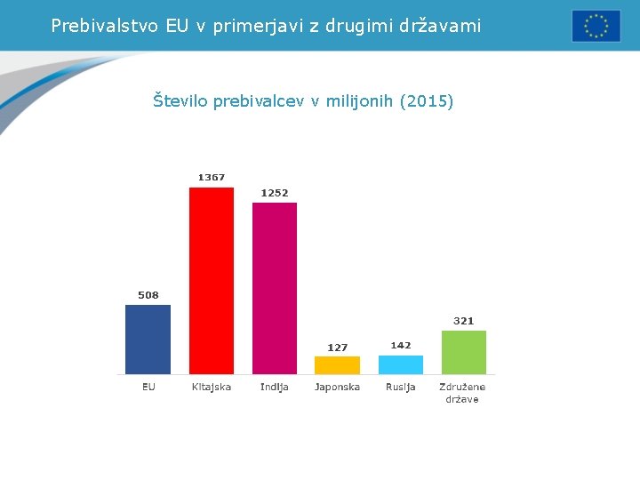 Prebivalstvo EU v primerjavi z drugimi državami Število prebivalcev v milijonih (2015) 
