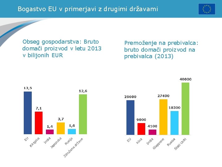 Bogastvo EU v primerjavi z drugimi državami Obseg gospodarstva: Bruto domači proizvod v letu