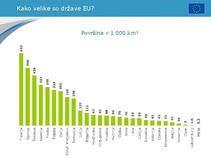 Kako velike so države EU? Površina v 1 000 km² 