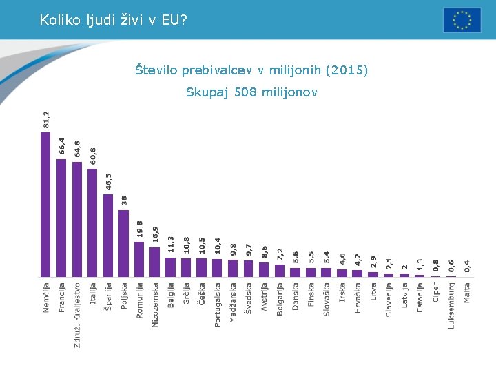 Koliko ljudi živi v EU? Število prebivalcev v milijonih (2015) Skupaj 508 milijonov 