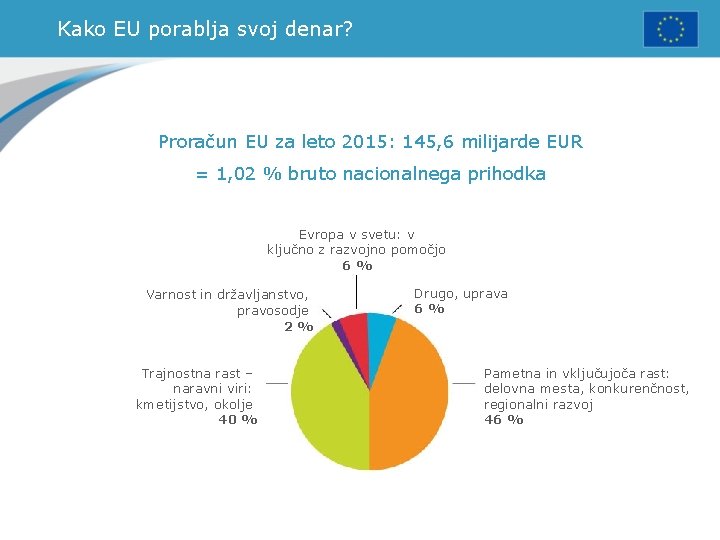 Kako EU porablja svoj denar? Proračun EU za leto 2015: 145, 6 milijarde EUR