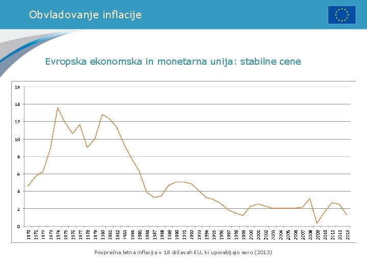 Obvladovanje inflacije Evropska ekonomska in monetarna unija: stabilne cene Povprečna letna inflacija v 18