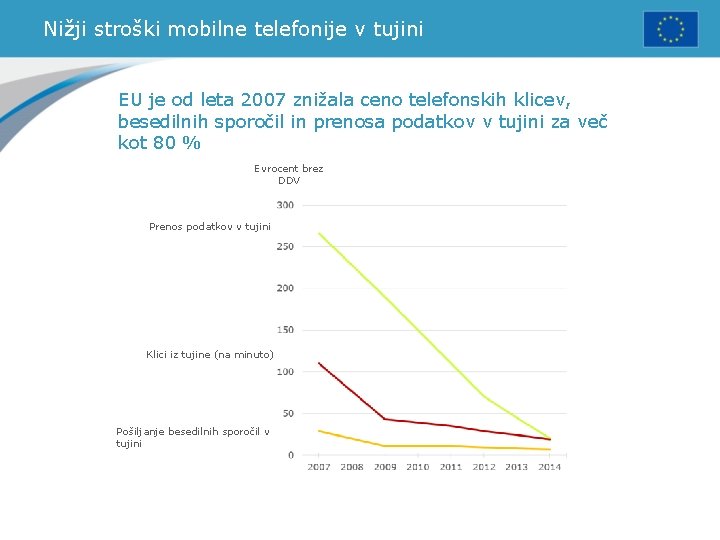 Nižji stroški mobilne telefonije v tujini EU je od leta 2007 znižala ceno telefonskih