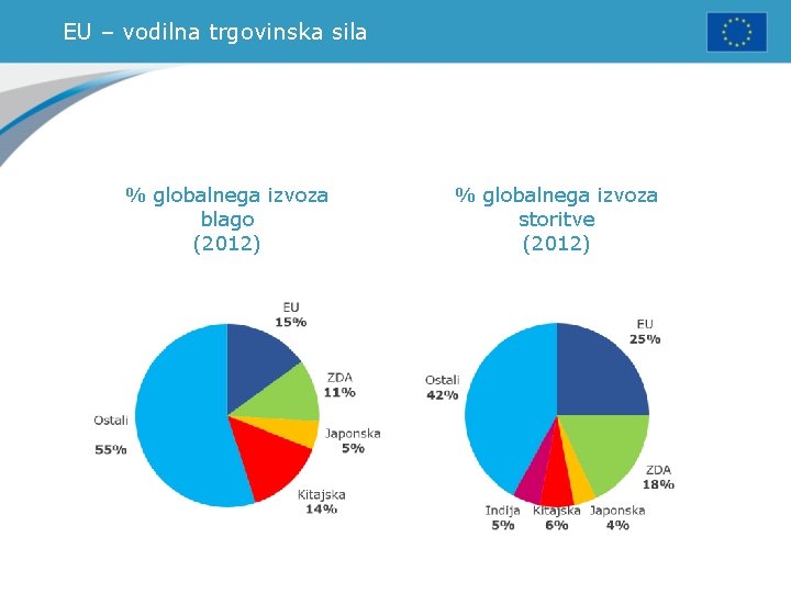 EU – vodilna trgovinska sila % globalnega izvoza blago (2012) % globalnega izvoza storitve