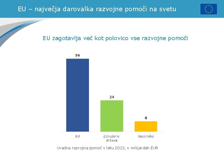 EU – največja darovalka razvojne pomoči na svetu EU zagotavlja več kot polovico vse