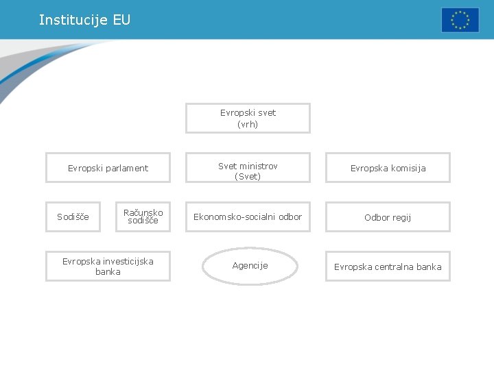 Institucije EU Evropski svet (vrh) Evropski parlament Sodišče Računsko sodišče Evropska investicijska banka Svet