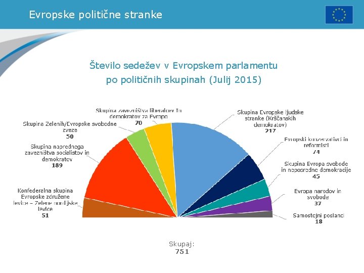 Evropske politične stranke Število sedežev v Evropskem parlamentu po političnih skupinah (Julij 2015) Skupaj: