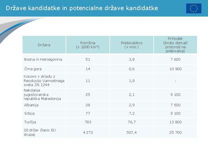 Države kandidatke in potencialne države kandidatke Država Površina (x 1000 km²) Prebivalstvo (v mio.