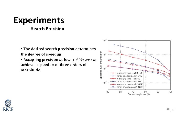 Experiments Search Precision • The desired search precision determines the degree of speedup • Experiments Search Precision • The desired search precision determines the degree of speedup •