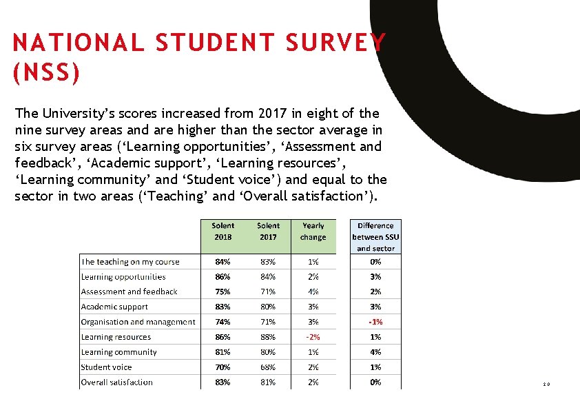 NATIONAL STUDENT SURVEY (NSS) The University’s scores increased from 2017 in eight of the