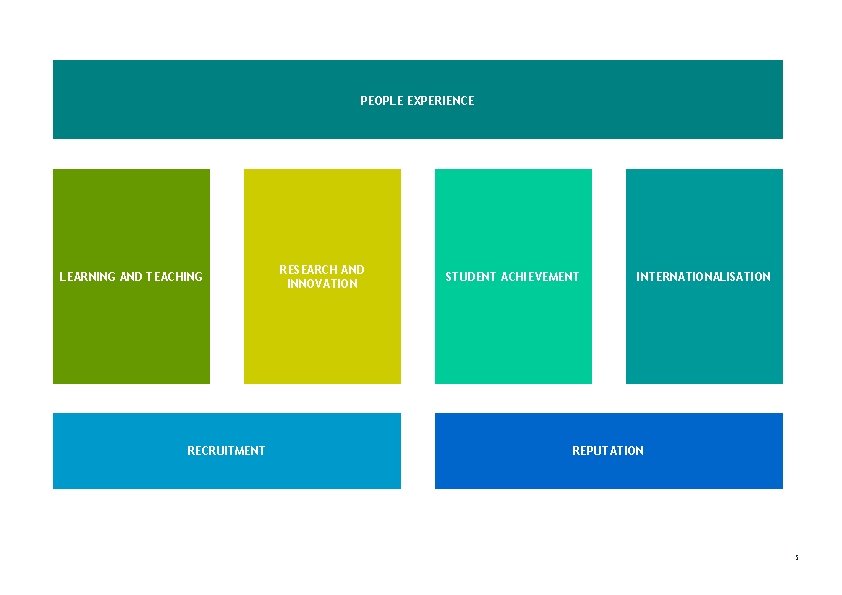 PEOPLE EXPERIENCE LEARNING AND TEACHING RECRUITMENT RESEARCH AND INNOVATION STUDENT ACHIEVEMENT INTERNATIONALISATION REPUTATION 5