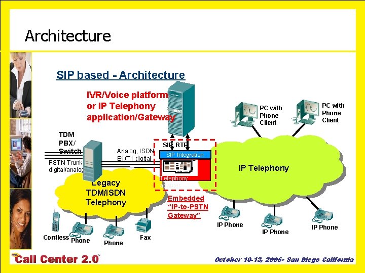 Architecture SIP based - Architecture IVR/Voice platform or IP Telephony application/Gateway TDM PBX/ Switch