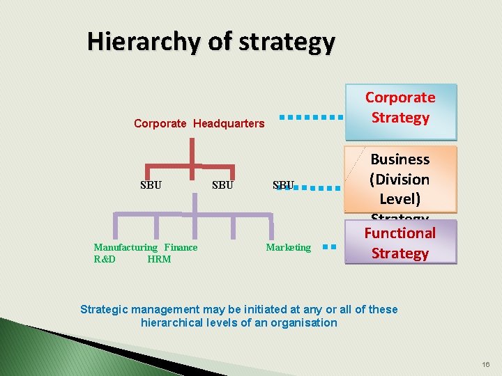 Hierarchy of strategy Corporate Strategy Corporate Headquarters SBU Manufacturing Finance R&D HRM SBU Marketing