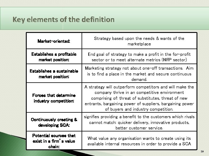 Key elements of the definition Market-oriented: Strategy based upon the needs & wants of