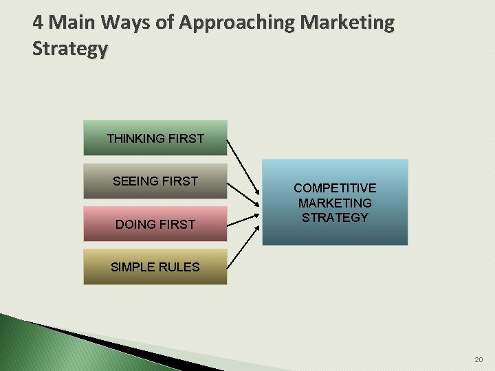 4 Main Ways of Approaching Marketing Strategy THINKING FIRST SEEING FIRST DOING FIRST COMPETITIVE