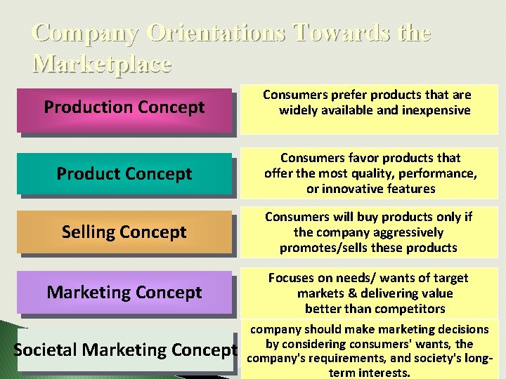 Company Orientations Towards the Marketplace Production Concept Consumers prefer products that are widely available