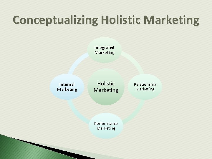 Conceptualizing Holistic Marketing Integrated Marketing Internal Marketing Holistic Marketing Performance Marketing Relationship Marketing 