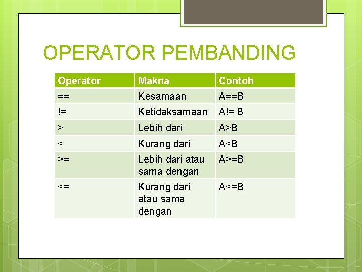 OPERATOR PEMBANDING Operator Makna Contoh == Kesamaan A==B != Ketidaksamaan A!= B > Lebih