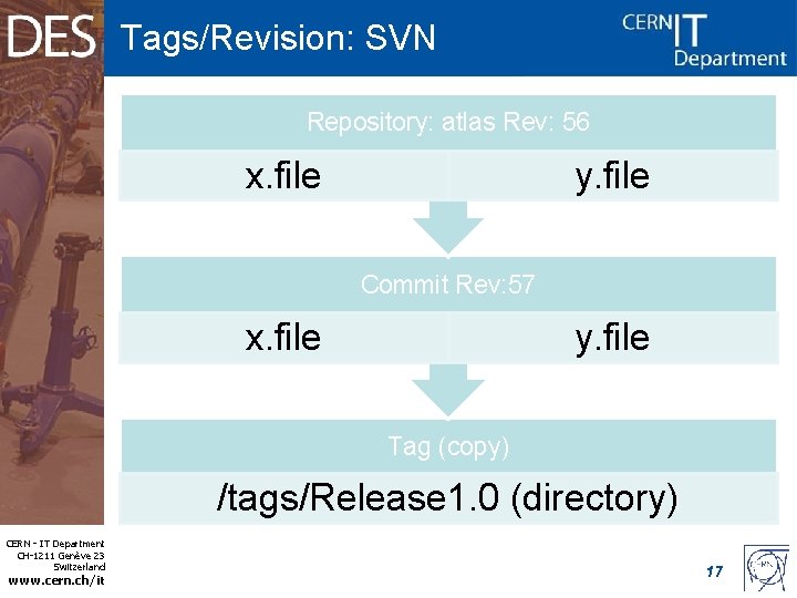 Tags/Revision: SVN Repository: atlas Rev: 56 x. file y. file Commit Rev: 57 x.