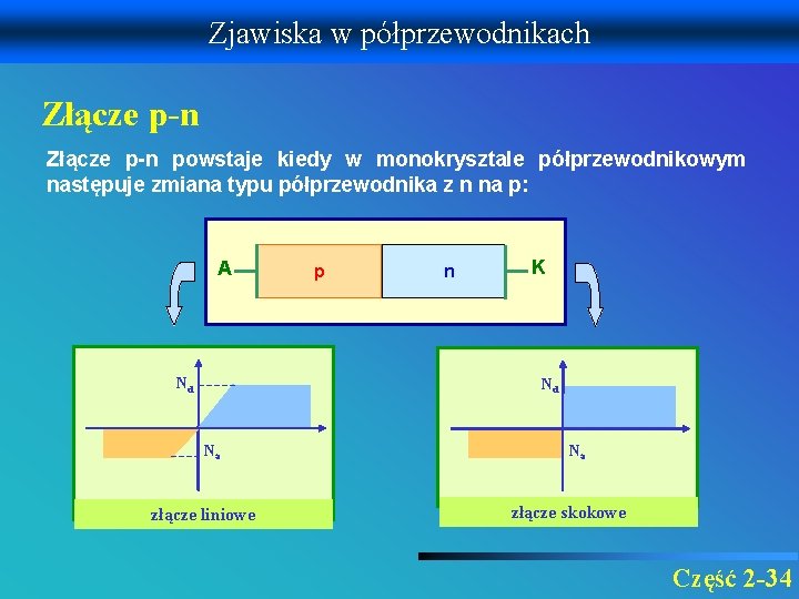 Zjawiska w półprzewodnikach Złącze p-n powstaje kiedy w monokrysztale półprzewodnikowym następuje zmiana typu półprzewodnika