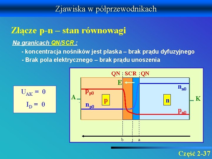 Zjawiska w półprzewodnikach Złącze p-n – stan równowagi Na granicach QN/SCR : - koncentracja