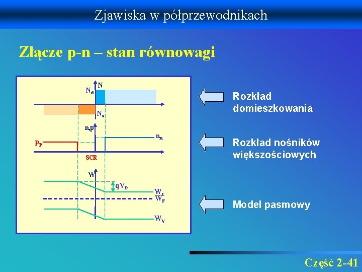 Zjawiska w półprzewodnikach Złącze p-n – stan równowagi N Nd Rozkład domieszkowania Na n,