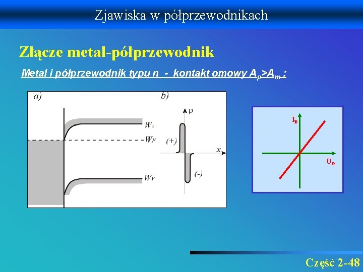 Zjawiska w półprzewodnikach Złącze metal-półprzewodnik Metal i półprzewodnik typu n - kontakt omowy Ap>Am