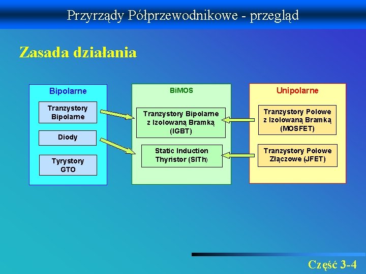 Przyrządy Półprzewodnikowe - przegląd Zasada działania Bipolarne Tranzystory Bipolarne Diody Tyrystory GTO Bi. MOS