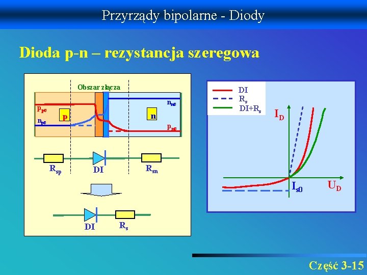 Przyrządy bipolarne - Diody Dioda p-n – rezystancja szeregowa Obszar złącza nn 0 pp