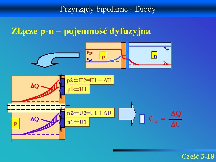 Przyrządy bipolarne - Diody Złącze p-n – pojemność dyfuzyjna pp 0 np 0 Q