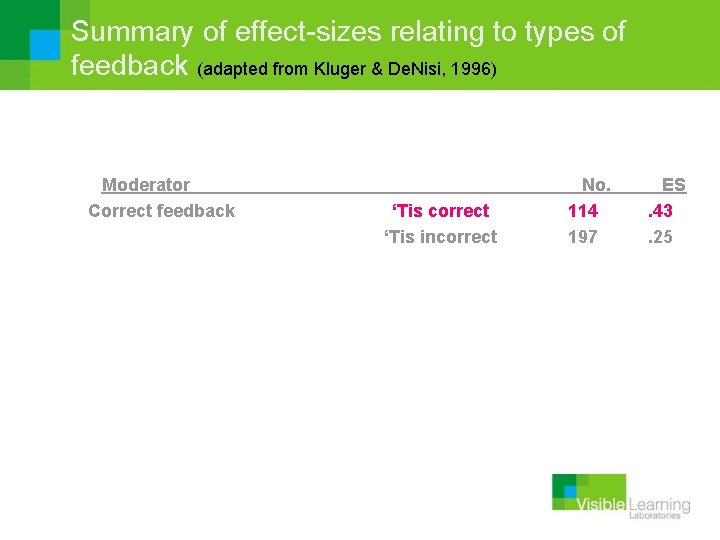 Summary of effect-sizes relating to types of feedback (adapted from Kluger & De. Nisi,