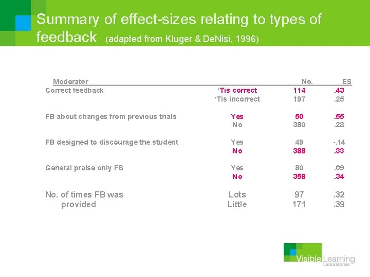 Summary of effect-sizes relating to types of feedback (adapted from Kluger & De. Nisi,
