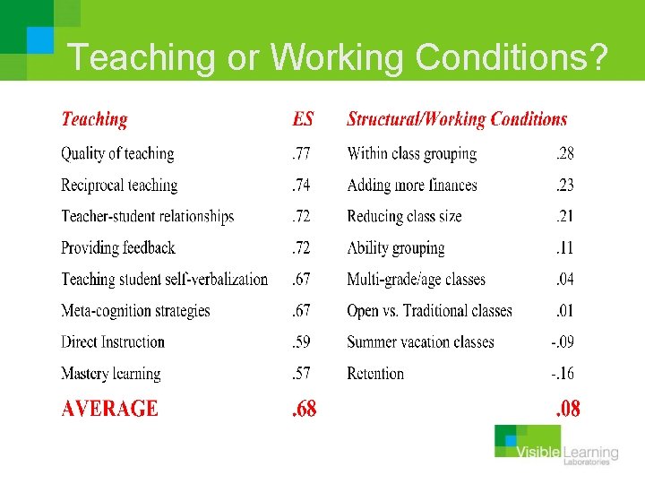 Teaching or Working Conditions? 