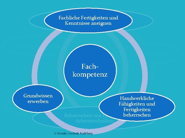 Lern- und Fachliche Fertigkeiten und Fähigkeit, Sachwissen zielgerichtet Leistungsbereitschaft Kooperationsbereitschaft Kenntnisseund aneignen aufzuarbeiten anzuwenden