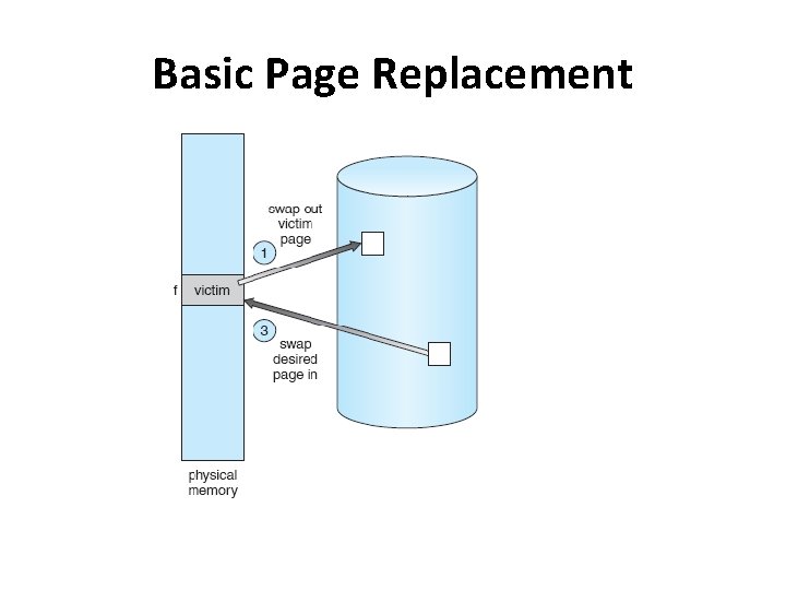 Basic Page Replacement 