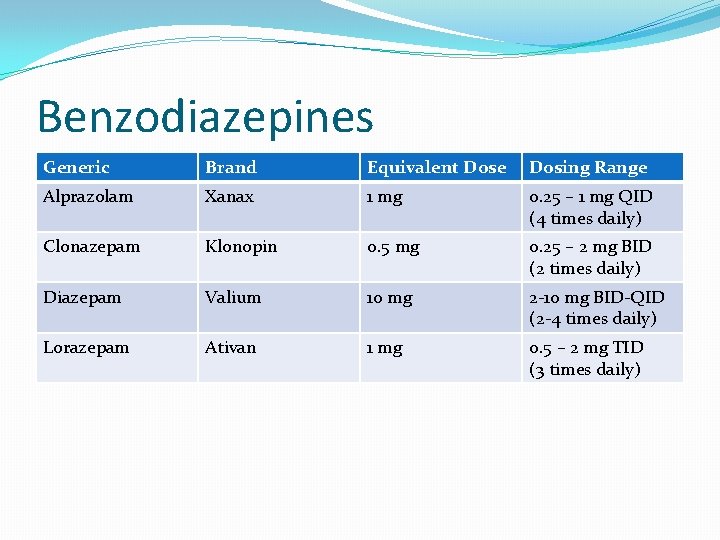 Benzodiazepines Generic Brand Equivalent Dose Dosing Range Alprazolam Xanax 1 mg 0. 25 –