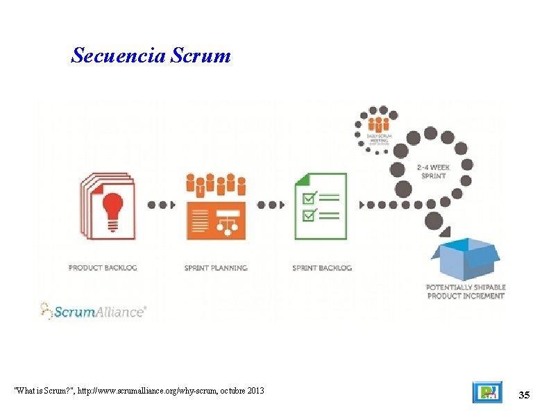 Secuencia Scrum "What is Scrum? ", http: //www. scrumalliance. org/why-scrum, octubre 2013 35 