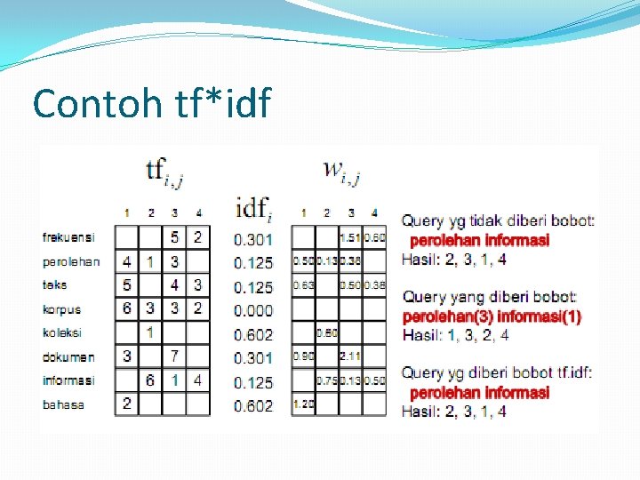 Contoh tf*idf Contoh tf*idf