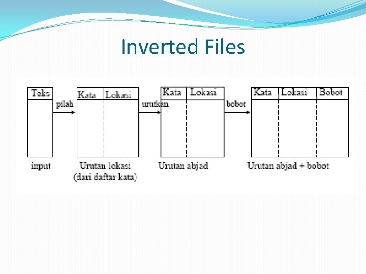 Inverted Files 