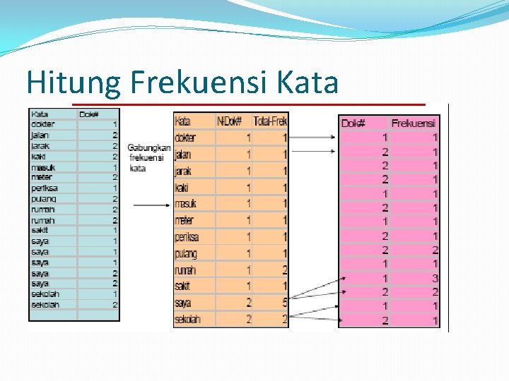 Hitung Frekuensi Kata Hitung Frekuensi Kata