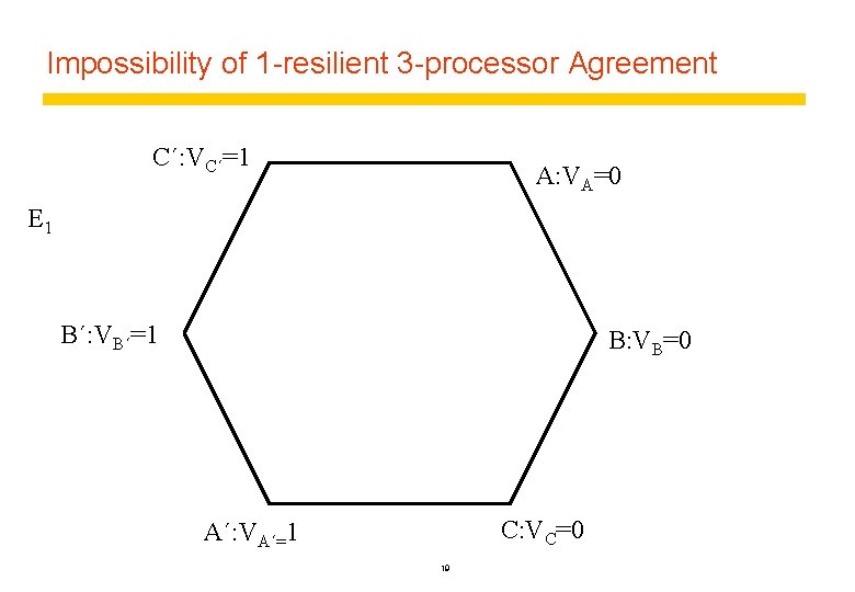 Impossibility of 1 -resilient 3 -processor Agreement C´: VC´=1 A: VA=0 E 1 B´: