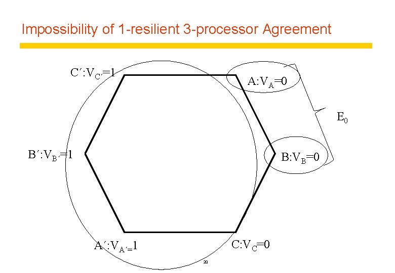 Impossibility of 1 -resilient 3 -processor Agreement C´: VC´=1 A: VA=0 E 0 B´: