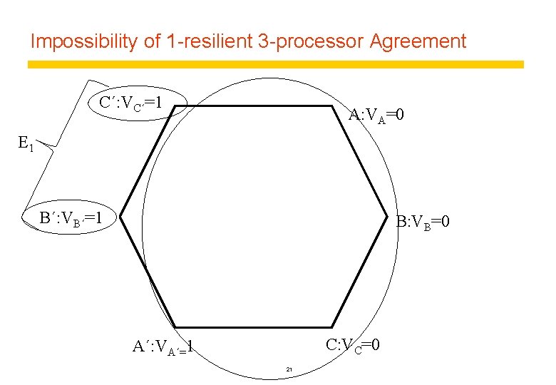 Impossibility of 1 -resilient 3 -processor Agreement C´: VC´=1 A: VA=0 E 1 B´: