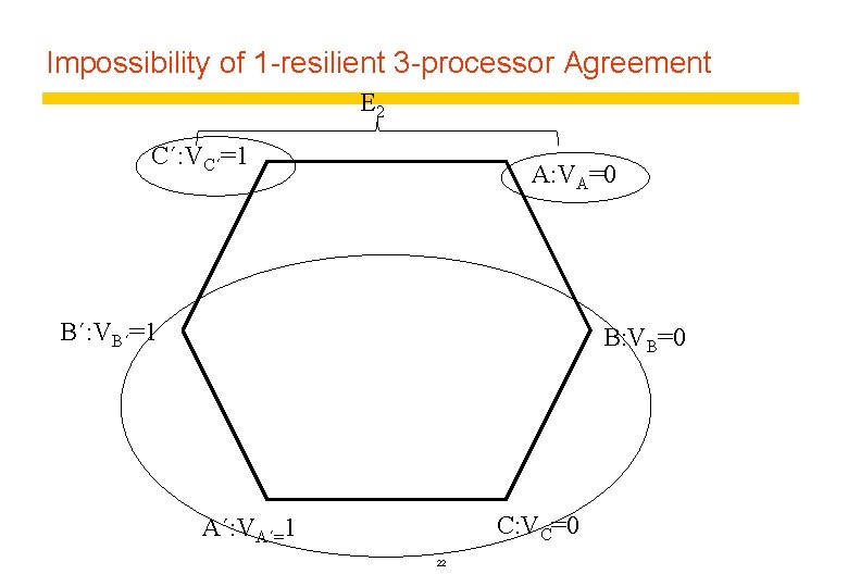 Impossibility of 1 -resilient 3 -processor Agreement E 2 C´: VC´=1 A: VA=0 B´: