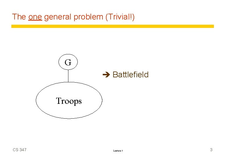 The one general problem (Trivial!) G Battlefield Troops CS 347 Lecture 1 3 
