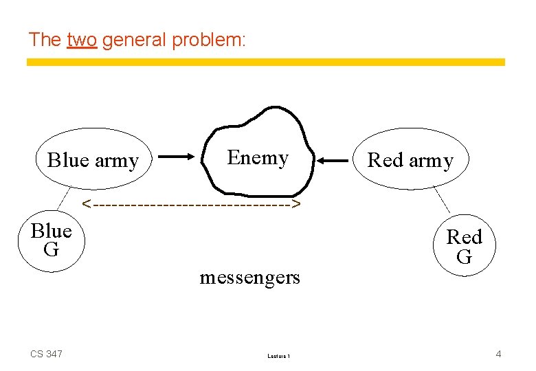 The two general problem: Blue army Enemy Red army <----------------> Blue G messengers CS