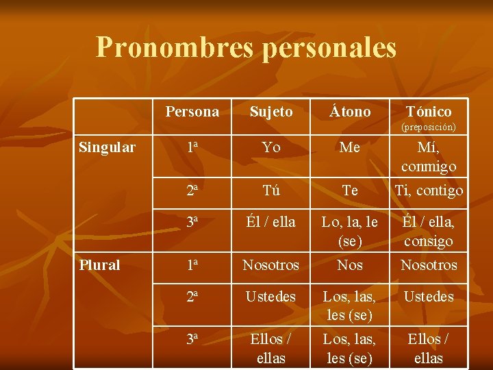 Pronombres personales Persona Sujeto Átono Tónico (preposición) Singular Plural 1ª Yo Me 2ª Tú