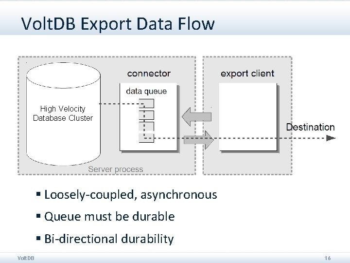 Volt. DB Export Data Flow High Velocity Database Cluster § Loosely-coupled, asynchronous § Queue