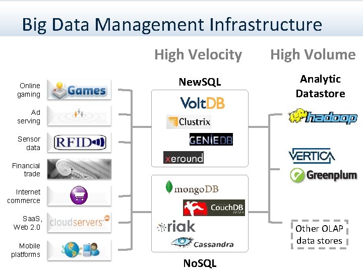 Big Data Management Infrastructure High Velocity Online gaming New. SQL High Volume Analytic Datastore