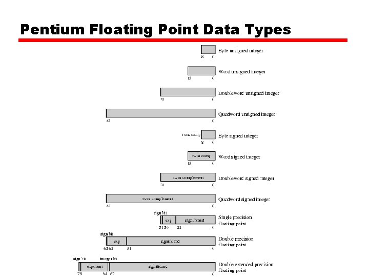 Pentium Floating Point Data Types Pentium Floating Point Data Types